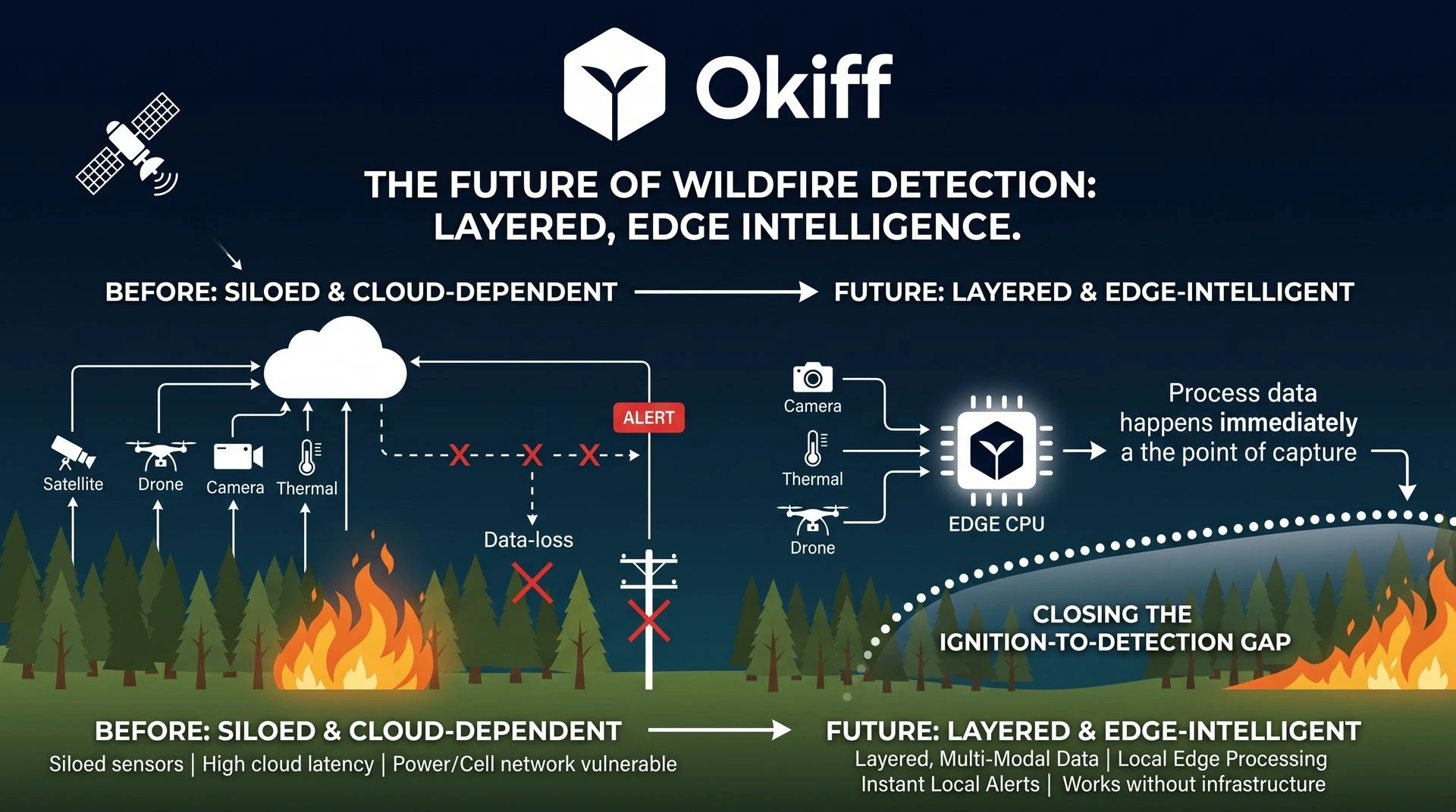 Generate a media to represent the infrastructure of the future described below.
"The Shift Toward Layered, Edge Intelligence
What ties all of this together is a shift in how the industry thinks about detection itself. For years the question was which sensor works best: cameras, satellites, drones, thermal. Increasingly the answer looks like none of them alone. A fire doesn't wait for a satellite's next pass, and a camera can only watch what's in its line of sight. The systems showing the most promise now layer several of these together and process what they see at the point of capture, rather than waiting on a round trip to the cloud. That last part matters more than it sounds like it should, given that a wildfire tends to take out cell towers and power lines before it takes out much else.
None of this makes the fires themselves any less alarming. What it does suggest is that the gap between ignition and detection, the part of a wildfire's timeline that's actually within our control, is finally starting to close. Whether that's fast enough to keep pace with a season that keeps arriving earlier and burning longer is the question the rest of this year will answer. We've gone deeper into how layered, edge based detection works in practice on our wildfire mitigation and response page, for anyone who wants to see the mechanics."
Minimalist. Simple. Modern.